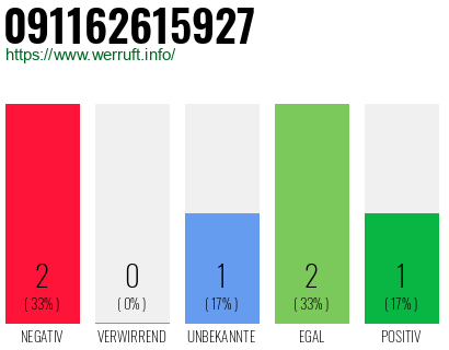 Rufnummer 091162615927 Telefonnummer 091162615927