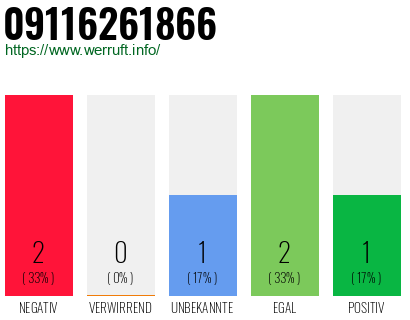 Rufnummer 09116261866 Telefonnummer 09116261866