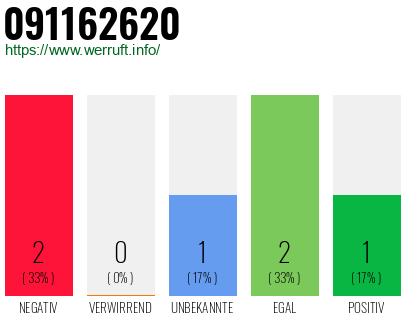 Rufnummer 091162620 Telefonnummer 091162620