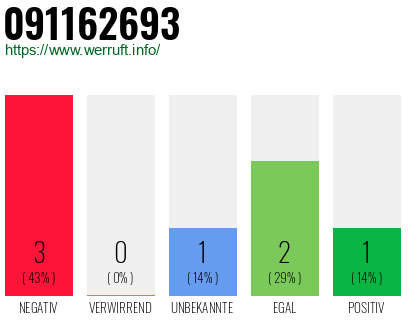 Rufnummer 091162693 Telefonnummer 091162693