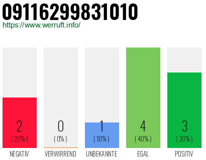 Rufnummer 09116299831010 Telefonnummer 09116299831010