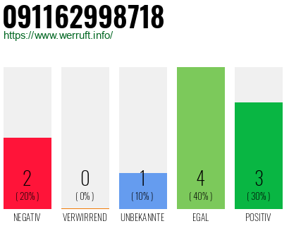 Rufnummer 091162998718 Telefonnummer 091162998718