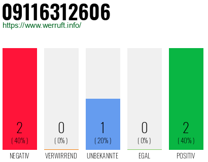 Rufnummer 09116312606 Telefonnummer 09116312606