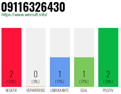 Rufnummer 09116326430 Telefonnummer 09116326430