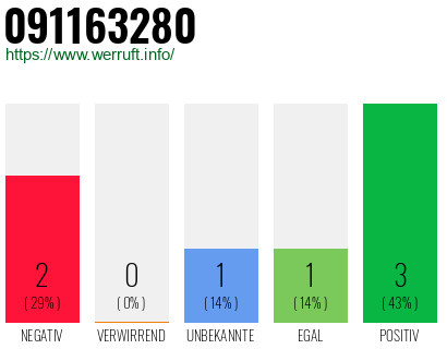 Rufnummer 091163280 Telefonnummer 091163280
