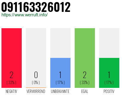 Rufnummer 091163326012 Telefonnummer 091163326012