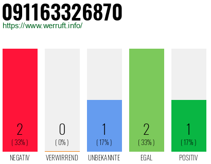 Rufnummer 091163326870 Telefonnummer 091163326870