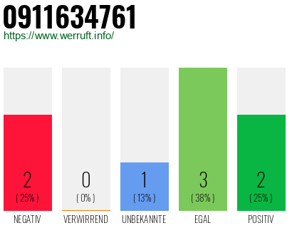 Rufnummer 0911634761 Telefonnummer 0911634761