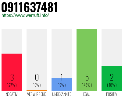 Rufnummer 0911637481 Telefonnummer 0911637481