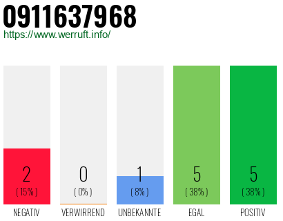 Rufnummer 0911637968 Telefonnummer 0911637968