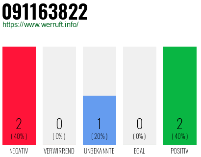 Rufnummer 091163822 Telefonnummer 091163822