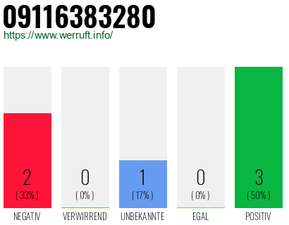 Rufnummer 09116383280 Telefonnummer 09116383280