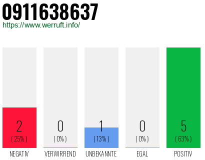 Rufnummer 0911638637 Telefonnummer 0911638637