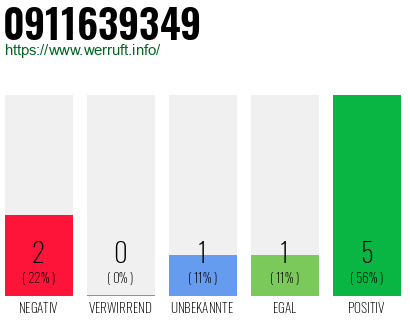 Rufnummer 0911639349 Telefonnummer 0911639349