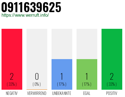 Rufnummer 0911639625 Telefonnummer 0911639625