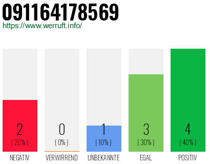 Rufnummer 091164178569 Telefonnummer 091164178569