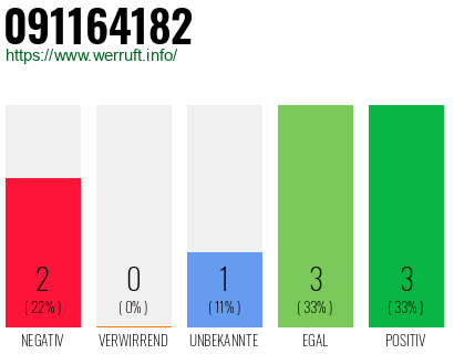 Rufnummer 091164182 Telefonnummer 091164182