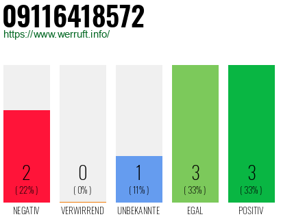 Rufnummer 09116418572 Telefonnummer 09116418572
