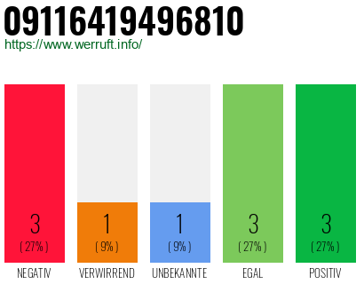Rufnummer 09116419496810 Telefonnummer 09116419496810