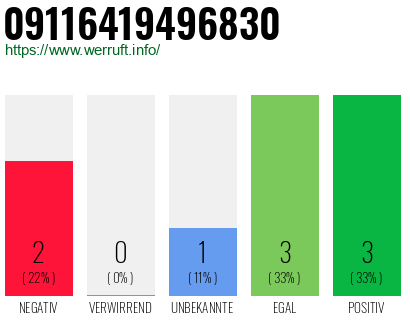 Rufnummer 09116419496830 Telefonnummer 09116419496830