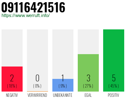 Rufnummer 09116421516 Telefonnummer 09116421516