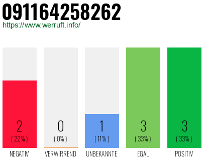 Rufnummer 091164258262 Telefonnummer 091164258262