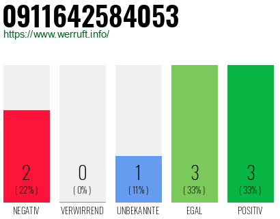 Rufnummer 0911642584053 Telefonnummer 0911642584053