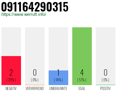 Rufnummer 091164290315 Telefonnummer 091164290315
