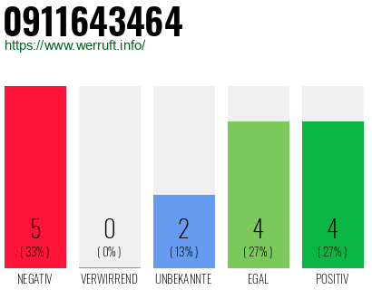 Rufnummer 0911643464 Telefonnummer 0911643464