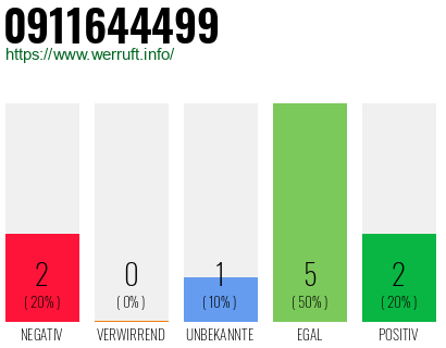 Rufnummer 0911644499 Telefonnummer 0911644499