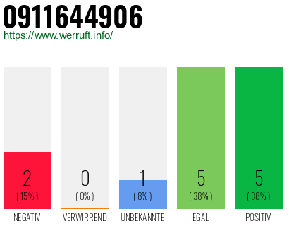 Rufnummer 0911644906 Telefonnummer 0911644906