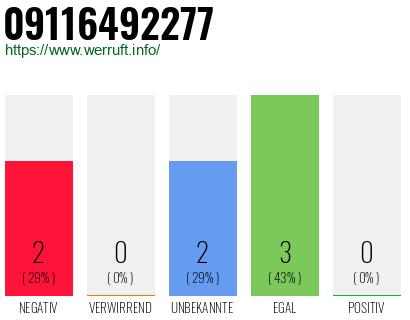 Rufnummer 09116492277 Telefonnummer 09116492277