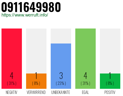 Rufnummer 0911649980 Telefonnummer 0911649980