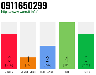 Rufnummer 0911650299 Telefonnummer 0911650299