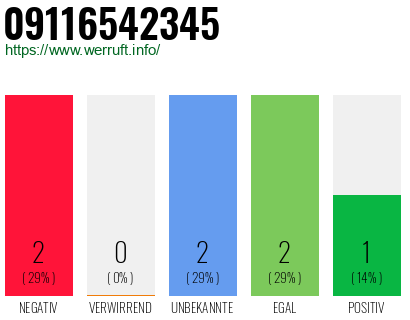 Rufnummer 09116542345 Telefonnummer 09116542345