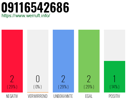 Rufnummer 09116542686 Telefonnummer 09116542686