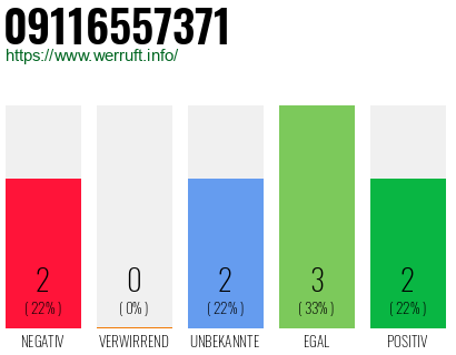 Rufnummer 09116557371 Telefonnummer 09116557371