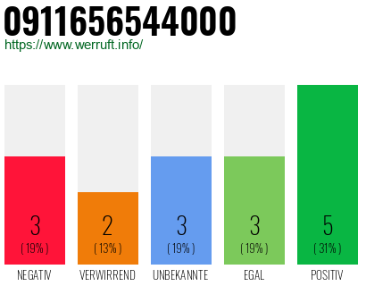 Rufnummer 0911656544000 Telefonnummer 0911656544000