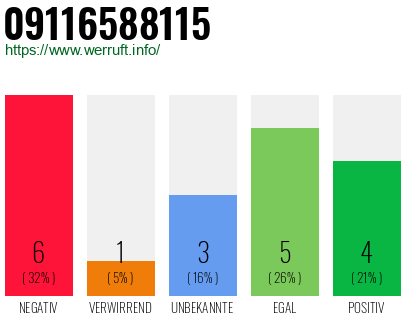 Rufnummer 09116588115 Telefonnummer 09116588115