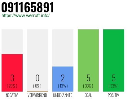 Rufnummer 091165891 Telefonnummer 091165891