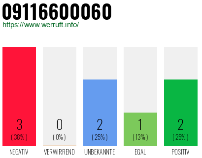 Rufnummer 09116600060 Telefonnummer 09116600060