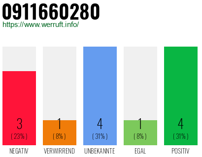 Rufnummer 0911660280 Telefonnummer 0911660280