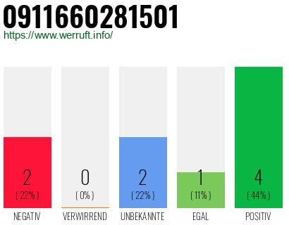 Rufnummer 0911660281501 Telefonnummer 0911660281501