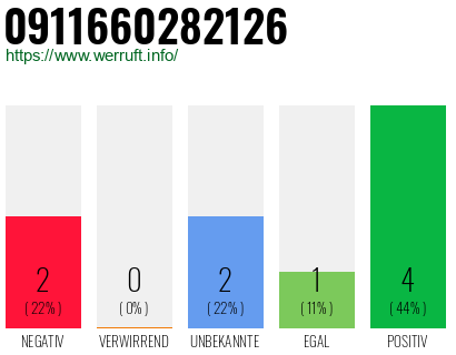 Rufnummer 0911660282126 Telefonnummer 0911660282126