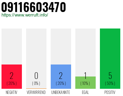 Rufnummer 09116603470 Telefonnummer 09116603470