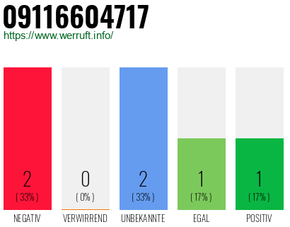 Rufnummer 09116604717 Telefonnummer 09116604717