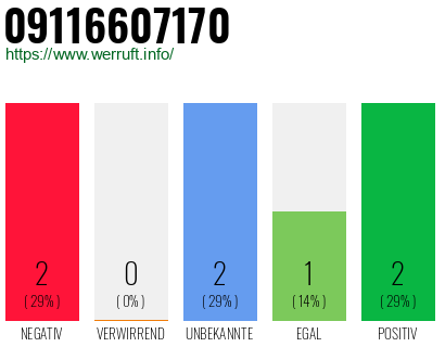 Rufnummer 09116607170 Telefonnummer 09116607170