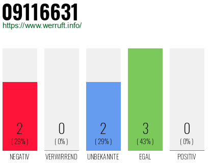 Rufnummer 09116631 Telefonnummer 09116631