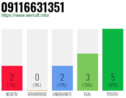 Rufnummer 09116631351 Telefonnummer 09116631351