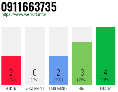 Rufnummer 0911663735 Telefonnummer 0911663735